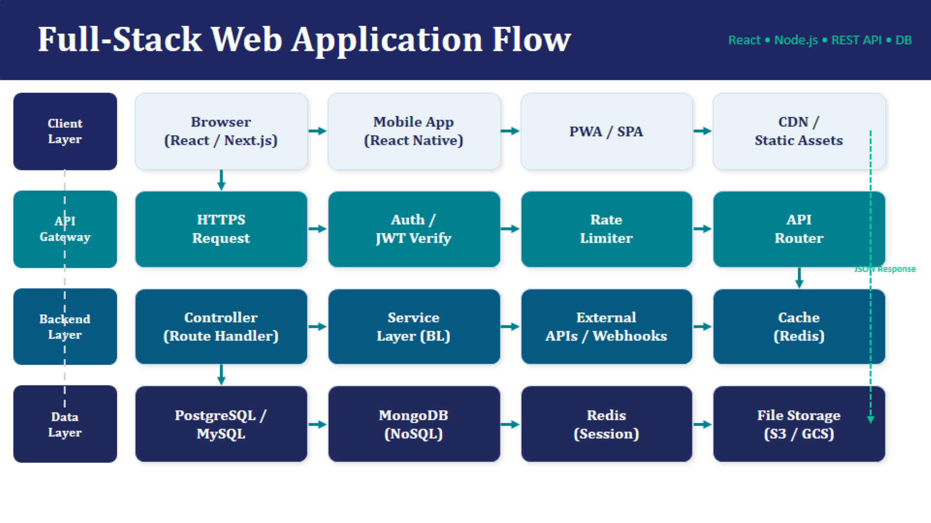 Full-Stack Web Application Flow