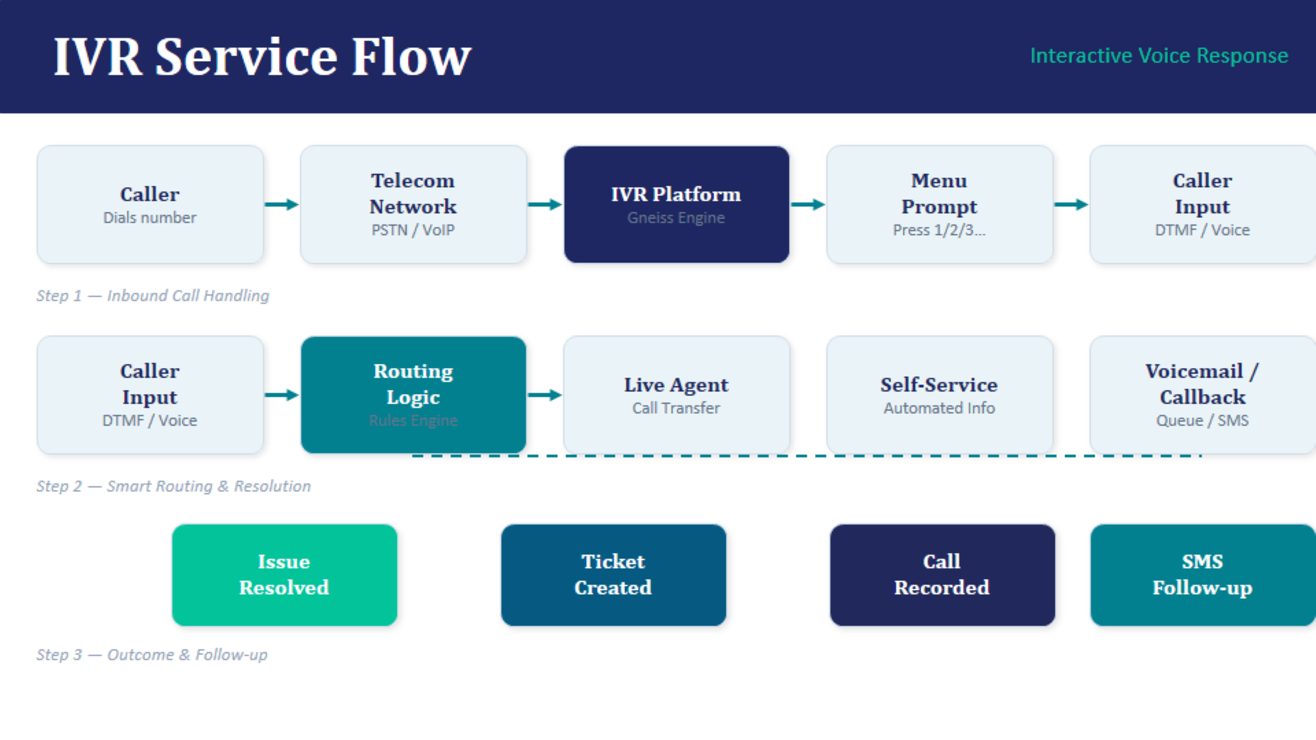 IVR Service Flow