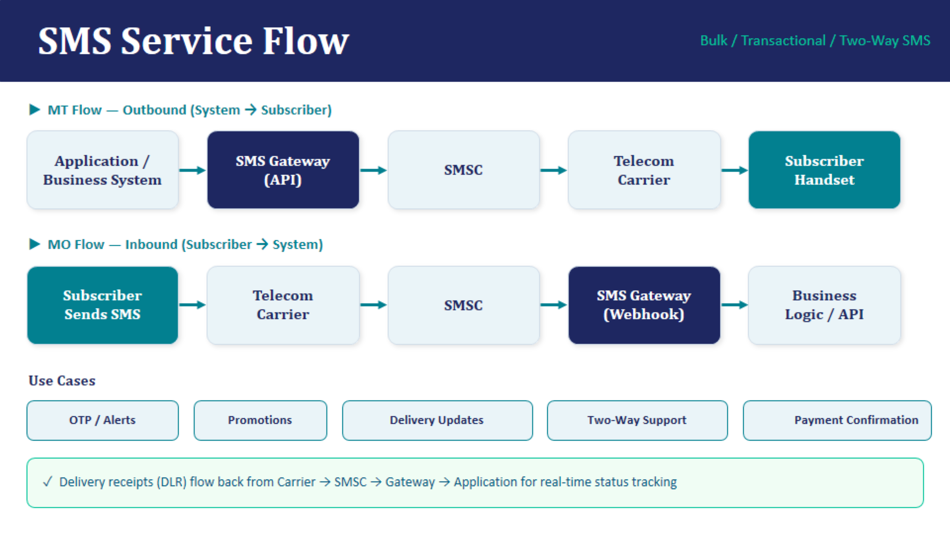 SMS Service Flow