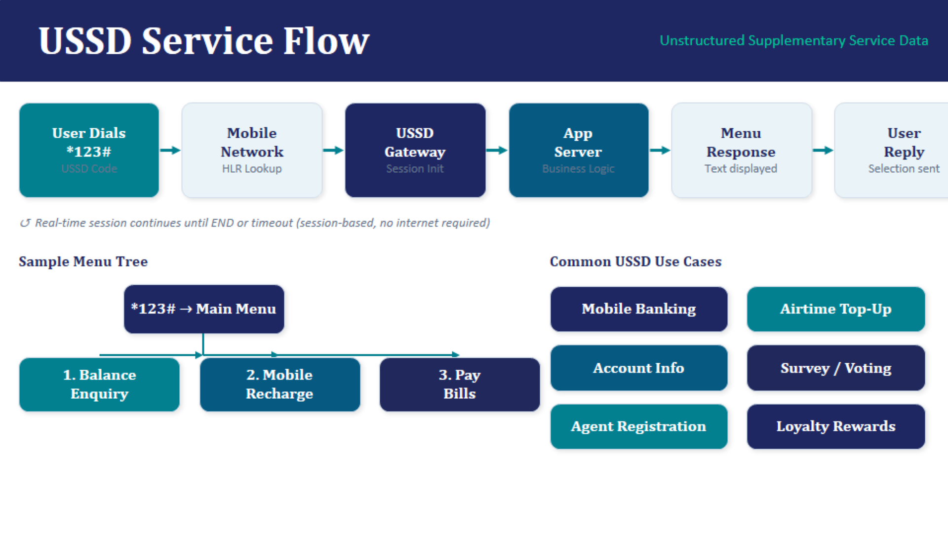 USSD Service Flow